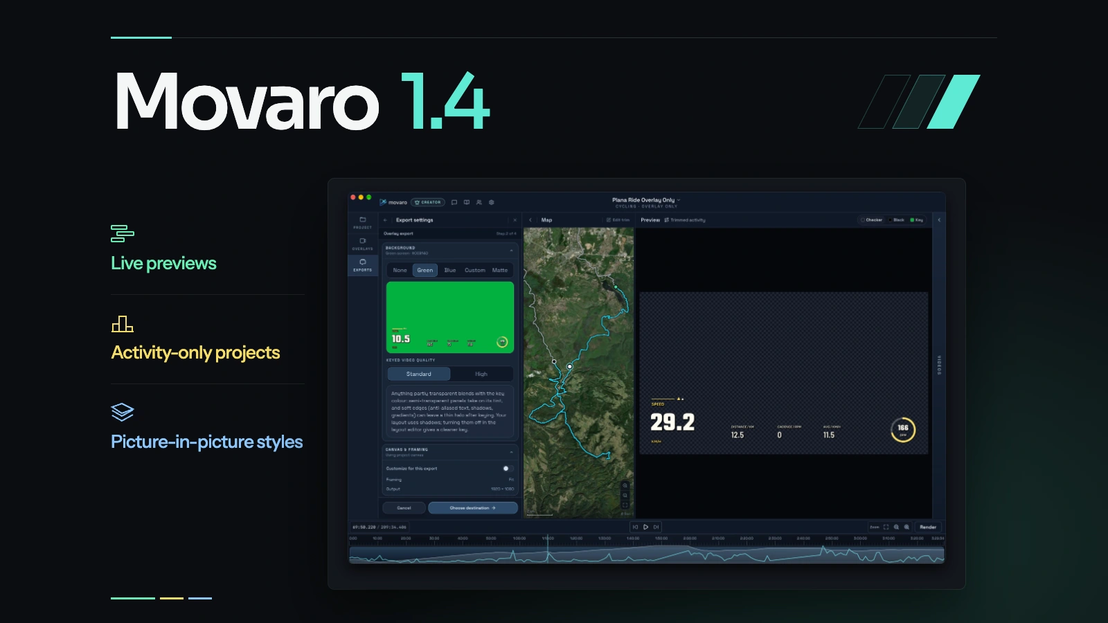 Movaro 1.4 release graphic with an activity-only project showing overlay export settings, a route map and a live telemetry preview.
