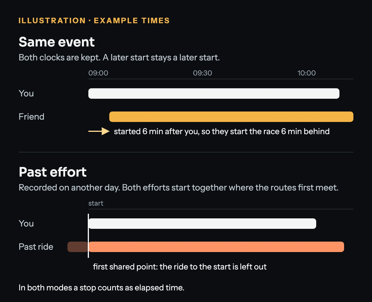 Illustration with example times: under Same event, your bar and a friend's bar keep their clock times, so a friend who started 6 minutes later starts the race 6 minutes behind. Under Past effort, a past ride's bar is lined up with yours where the routes first meet, leaving out its ride to the start.