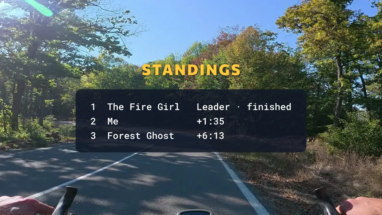 The Leaderboard results title over a forest road: the heading Standings above three lines of text, The Fire Girl as leader and finished, Me at plus 1:35 and Forest Ghost at plus 6:13. The standings are illustrative.