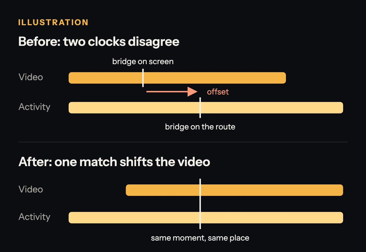 Illustration: a video bar and an activity bar each mark the same bridge at different times; after one match the video bar shifts so both marks line up.