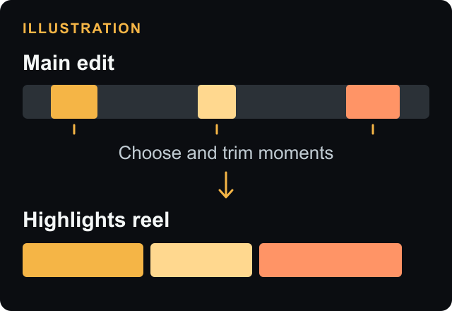 Illustration of three moments from a long main edit becoming clips in a separate Highlights reel.