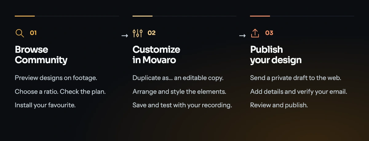 Three stages: browse and install a Community layout, customize an editable copy in Movaro, then verify and publish your own design.