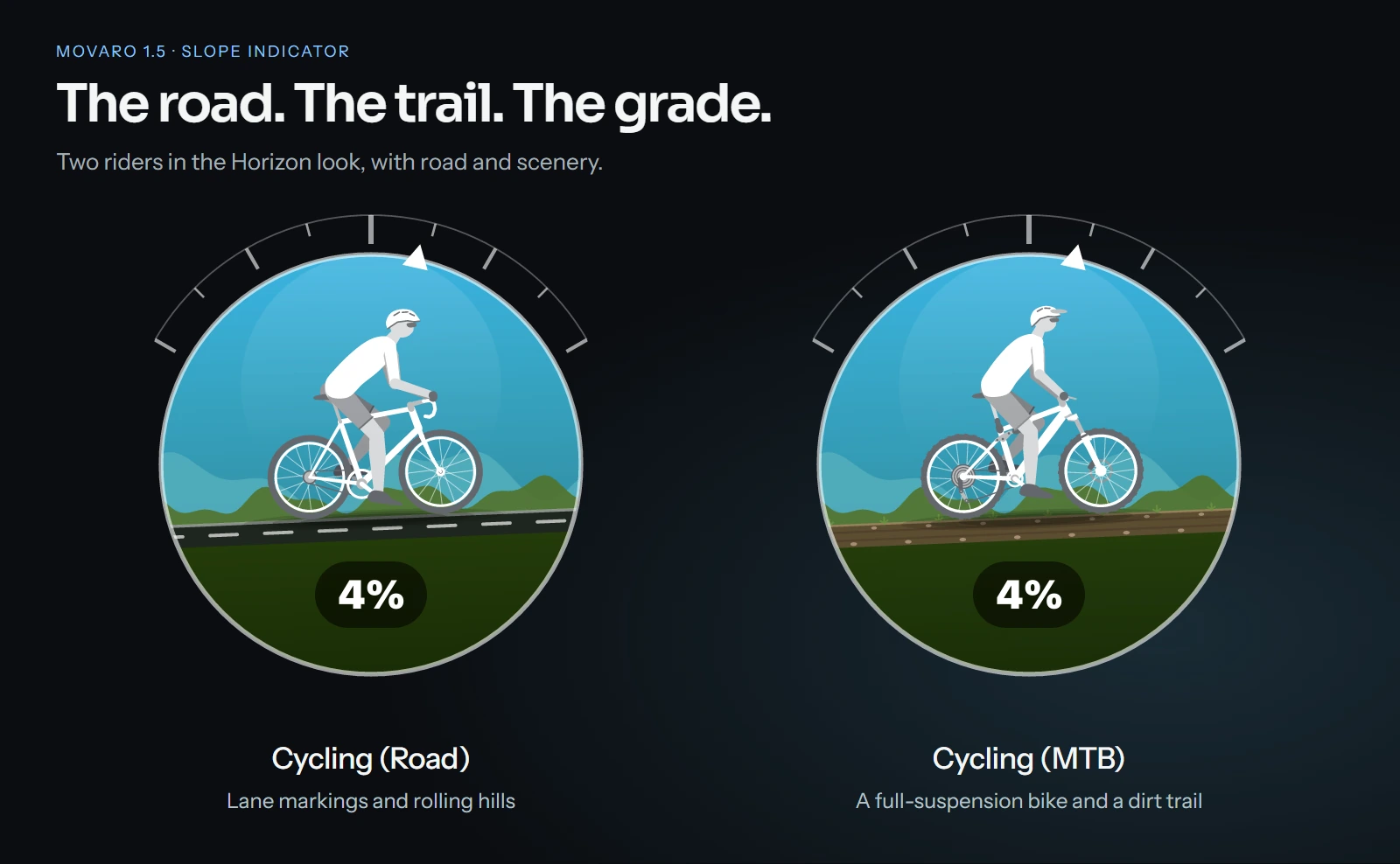 Static slope indicators in the Horizon look: Cycling (Road) on a marked road and Cycling (MTB) on a dirt trail. Both use an illustrative grade of 4.2%.