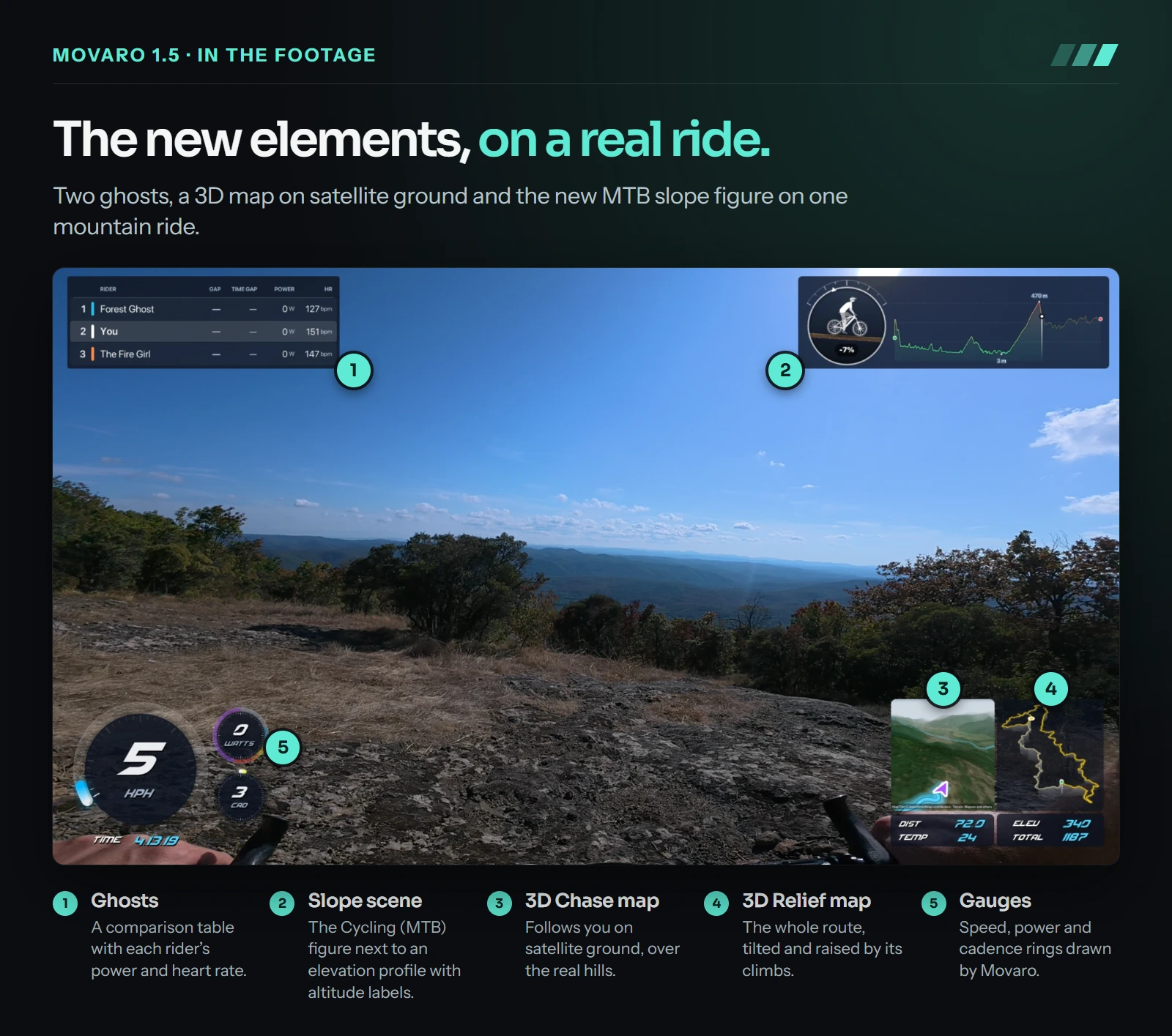 Handlebar-camera footage from a mountain summit with Movaro overlays: a Ghosts table listing Forest Ghost, You and The Fire Girl with each rider’s power and heart rate; a mountain-bike slope indicator at -7% next to an elevation profile; a 3D Chase map on satellite ground and a 3D Relief map in the lower right; and speed, power and cadence gauges in the lower left.
