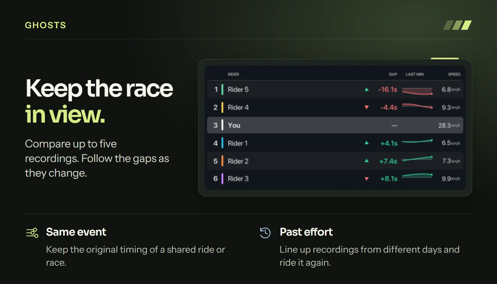 Movaro Ghosts leaderboard showing your position among five other riders, their time gaps, gap trends and speeds, alongside descriptions of Same event and Past effort. Example values are shown.