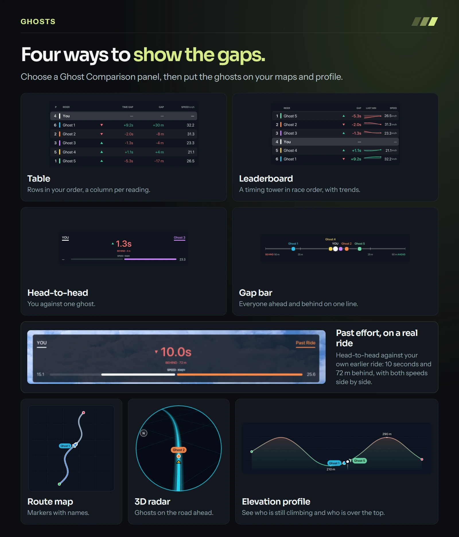 Movaro Ghost Comparison panels showing a table, a leaderboard with trend lines, a head-to-head against Ghost 3 and a gap bar, plus ghost markers with names on a route map, a round 3D radar and an elevation profile. Example values; below them, a real head-to-head panel against a past ride, 10.0 seconds and 72 m behind, with both speeds.