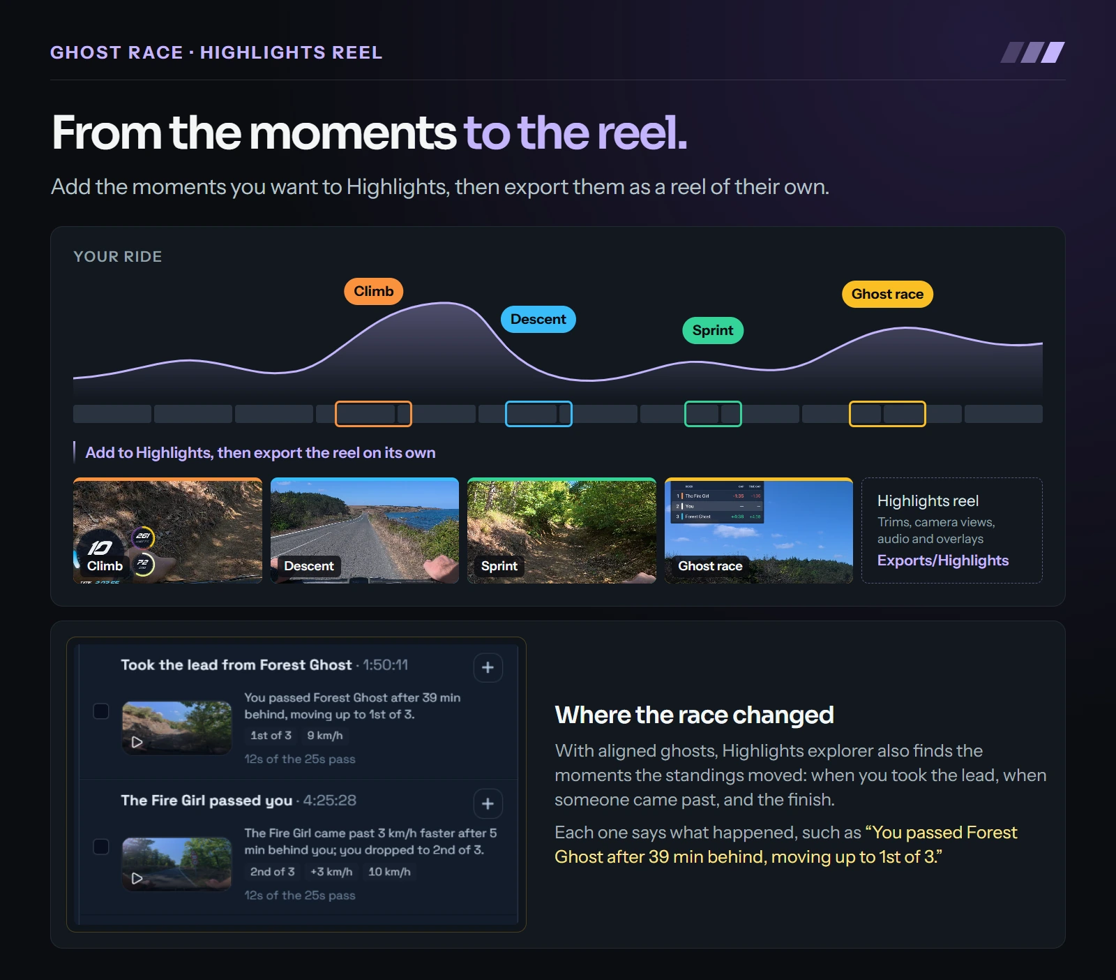 Illustration of an elevation profile with Climb, Descent, Sprint and Ghost race moments marked on a ride timeline, feeding four clips from a real ride into a Highlights reel saved to Exports/Highlights. Below, the actual Highlights explorer list shows two Ghost race moments: Took the lead from Forest Ghost at 1:50:11, moving up to 1st of 3, and The Fire Girl passed you at 4:25:28, dropping to 2nd of 3.