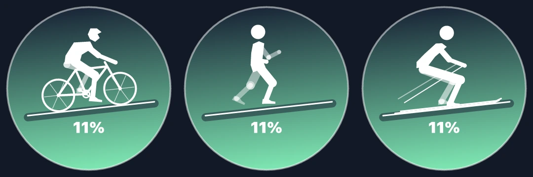 Cyclist, runner and skier Slope Indicators above shaded slopes with upright 11 percent grade readings.